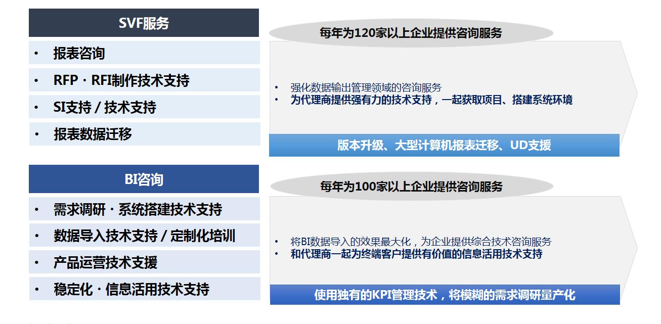 咨詢概要