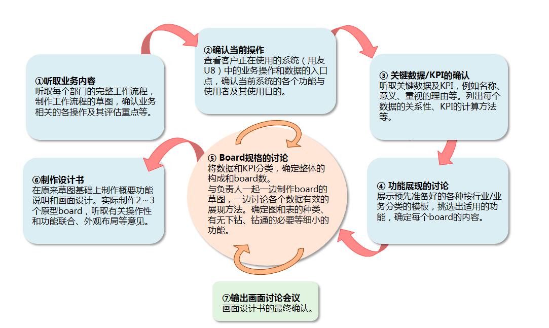 需求調(diào)研流程
